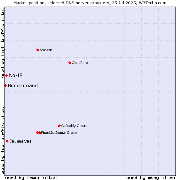 Market position of Jetserver vs. No-IP vs. Bitcommand