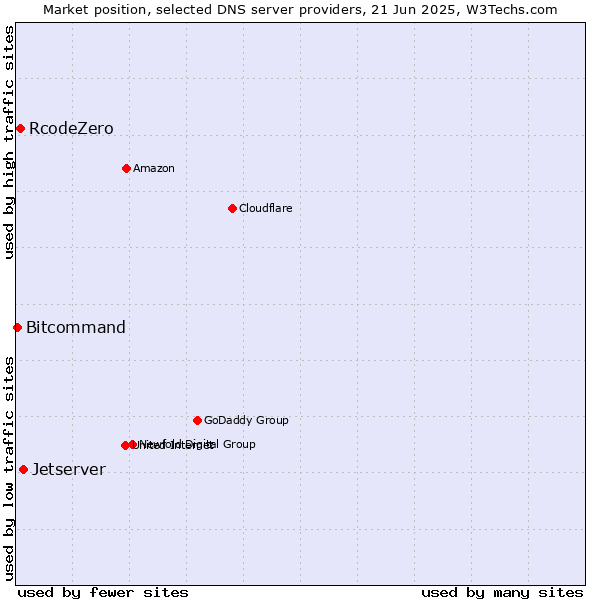Market position of Jetserver vs. RcodeZero vs. Bitcommand