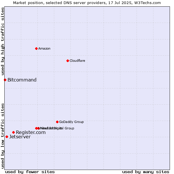 Market position of Register.com vs. Jetserver vs. Bitcommand