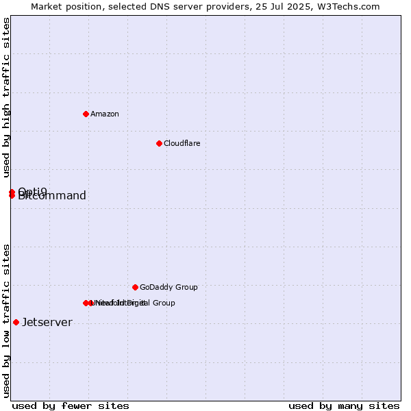 Market position of Jetserver vs. Opti9 vs. Bitcommand