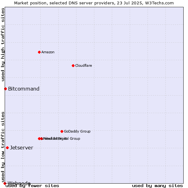 Market position of Jetserver vs. Bitcommand vs. Webnode