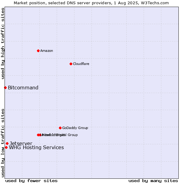 Market position of Jetserver vs. WHG Hosting Services vs. Bitcommand
