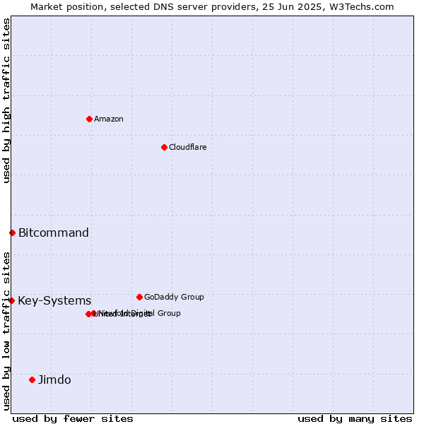 Market position of Jimdo vs. Bitcommand vs. Key-Systems