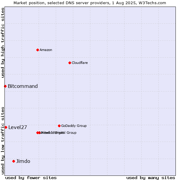 Market position of Jimdo vs. Level27 vs. Bitcommand