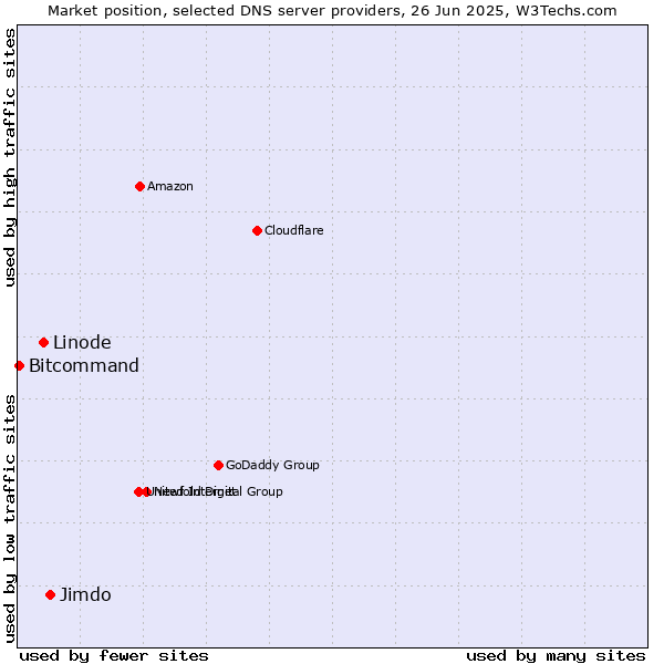 Market position of Jimdo vs. Linode vs. Bitcommand