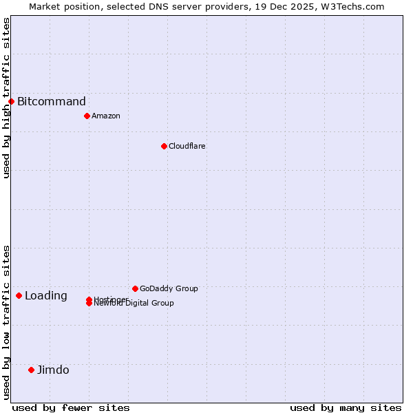 Market position of Jimdo vs. Loading vs. Bitcommand