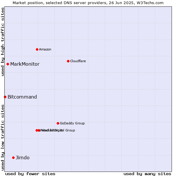 Market position of Jimdo vs. MarkMonitor vs. Bitcommand