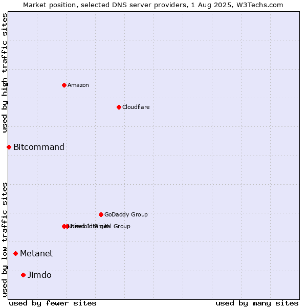 Market position of Jimdo vs. Metanet vs. Bitcommand