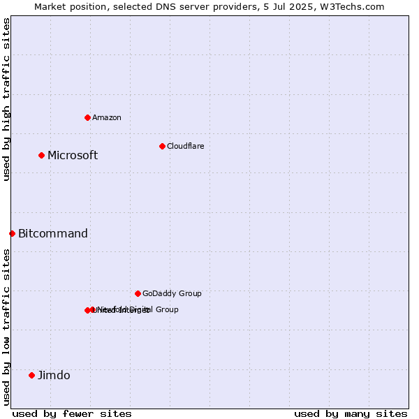 Market position of Microsoft vs. Jimdo vs. Bitcommand