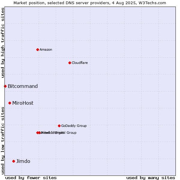 Market position of Jimdo vs. MiroHost vs. Bitcommand