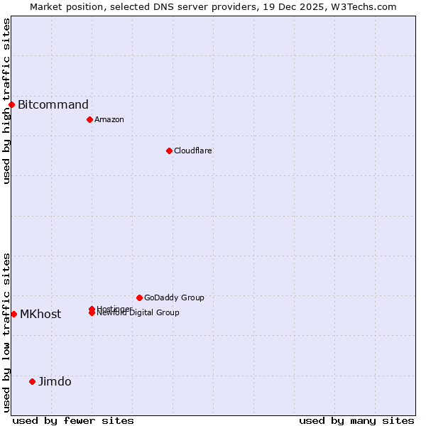 Market position of Jimdo vs. MKhost vs. Bitcommand