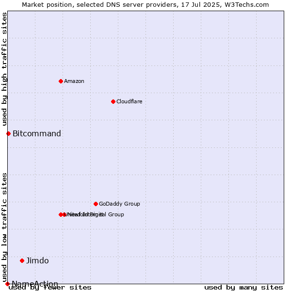 Market position of Jimdo vs. Bitcommand vs. NameAction