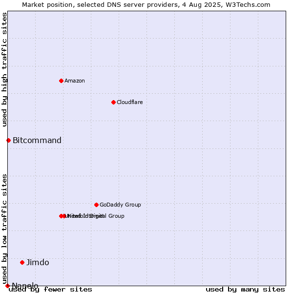 Market position of Jimdo vs. Bitcommand vs. Nanelo