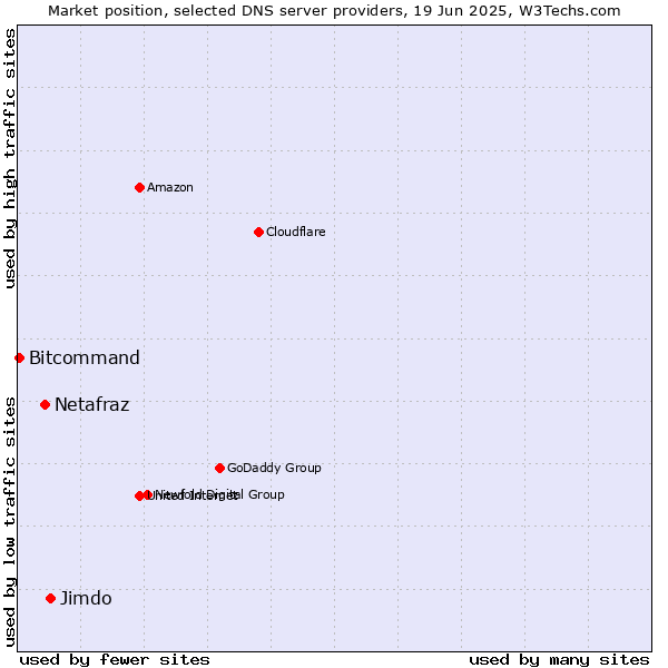 Market position of Jimdo vs. Netafraz vs. Bitcommand