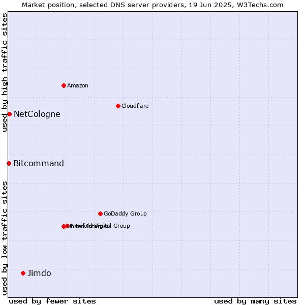 Market position of Jimdo vs. NetCologne vs. Bitcommand