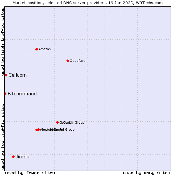 Market position of Jimdo vs. Cellcom vs. Bitcommand