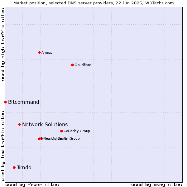 Market position of Network Solutions vs. Jimdo vs. Bitcommand