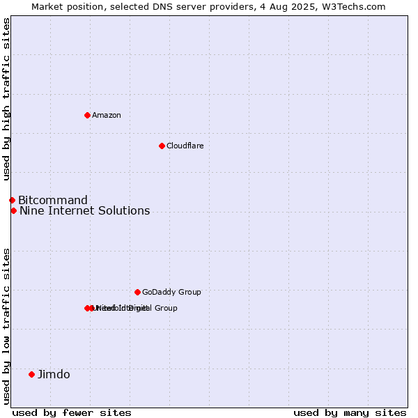 Market position of Jimdo vs. Nine Internet Solutions vs. Bitcommand