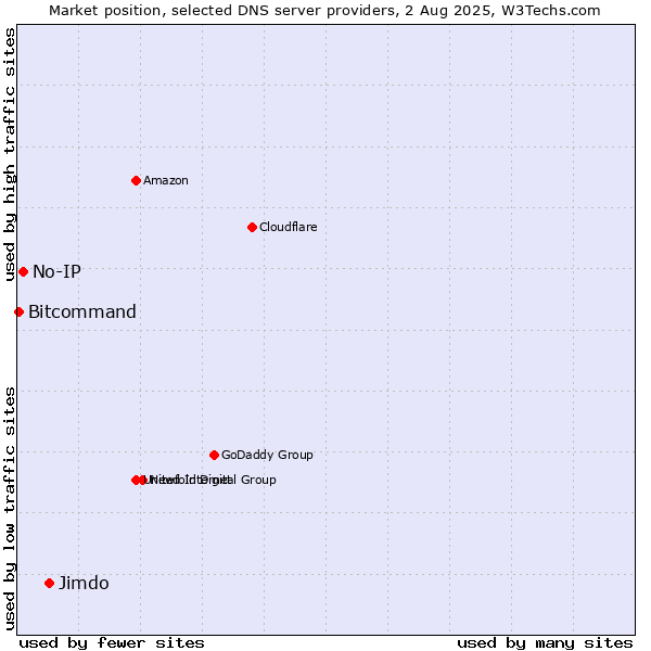 Market position of Jimdo vs. No-IP vs. Bitcommand