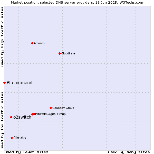 Market position of Jimdo vs. o2switch vs. Bitcommand