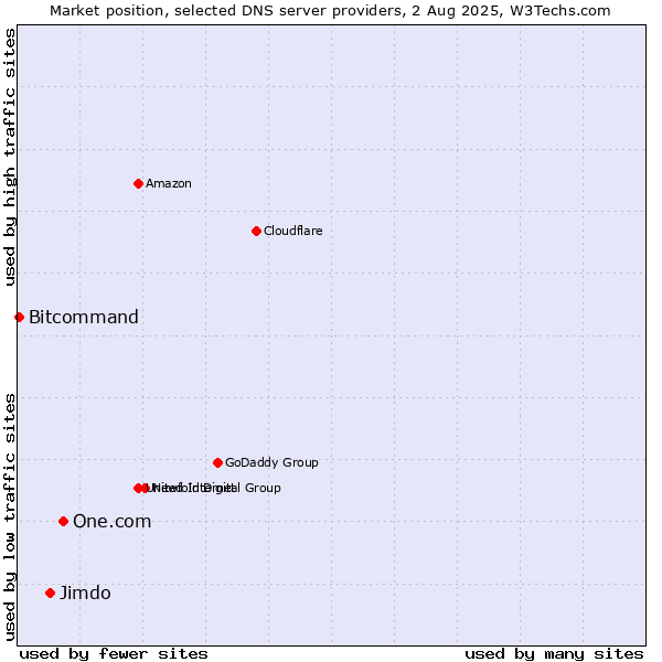 Market position of One.com vs. Jimdo vs. Bitcommand