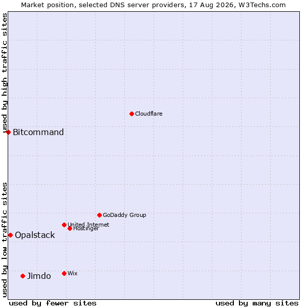 Market position of Jimdo vs. Opalstack vs. Bitcommand