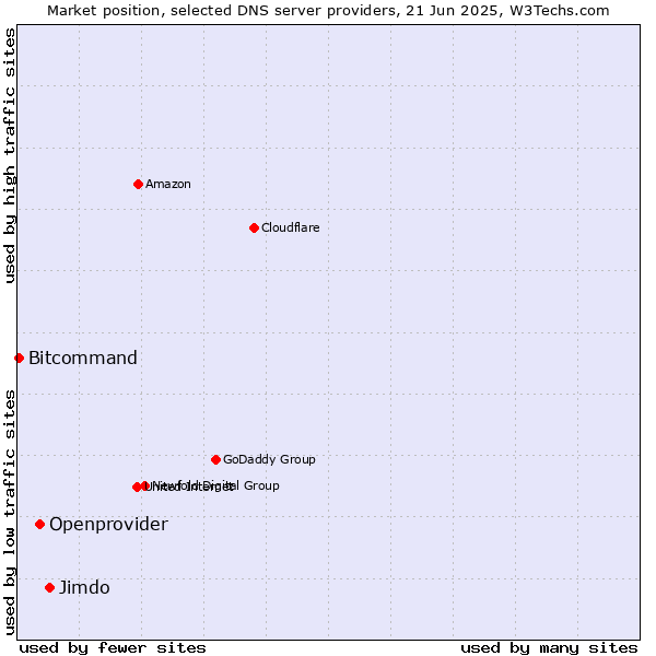 Market position of Jimdo vs. Openprovider vs. Bitcommand