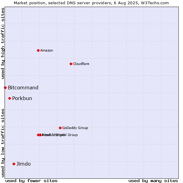 Market position of Jimdo vs. Porkbun vs. Bitcommand