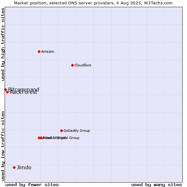 Market position of Jimdo vs. RackForest vs. Bitcommand