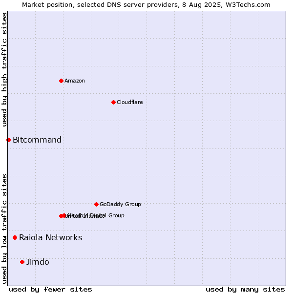 Market position of Jimdo vs. Raiola Networks vs. Bitcommand