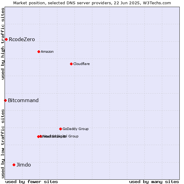 Market position of Jimdo vs. RcodeZero vs. Bitcommand