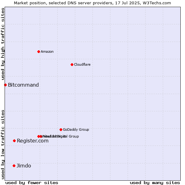 Market position of Register.com vs. Jimdo vs. Bitcommand