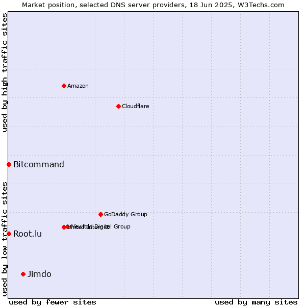 Market position of Jimdo vs. Bitcommand vs. Root.lu