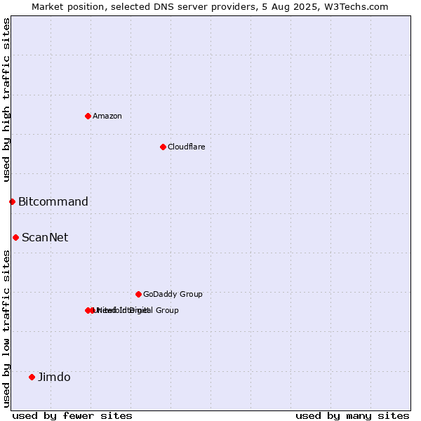 Market position of Jimdo vs. ScanNet vs. Bitcommand