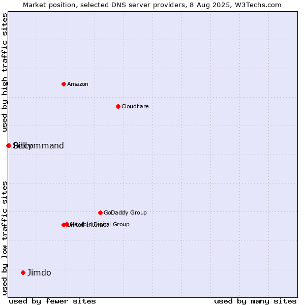 Market position of Jimdo vs. Bitcommand vs. Selly