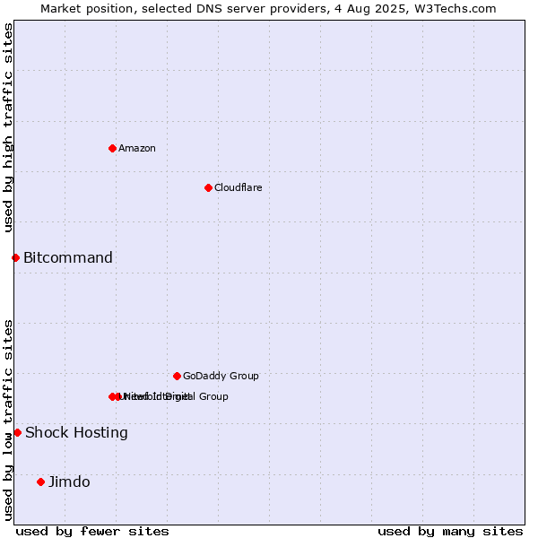 Market position of Jimdo vs. Shock Hosting vs. Bitcommand