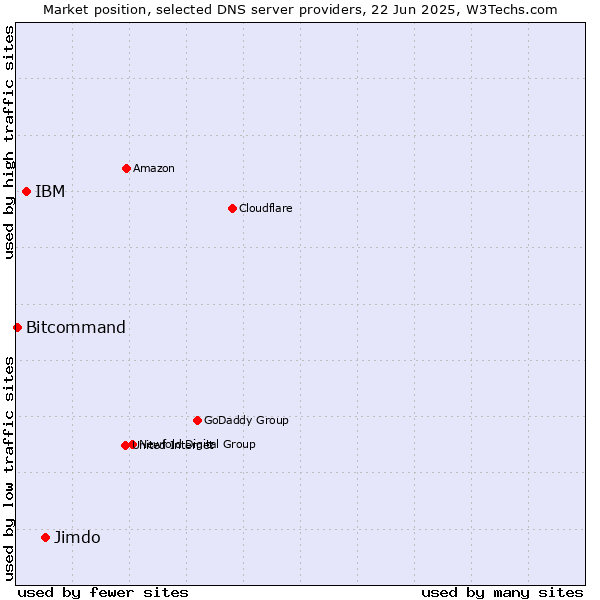 Market position of Jimdo vs. IBM vs. Bitcommand