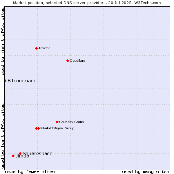 Market position of Squarespace vs. Jimdo vs. Bitcommand