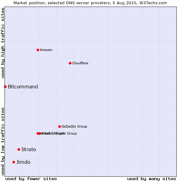 Market position of Strato vs. Jimdo vs. Bitcommand