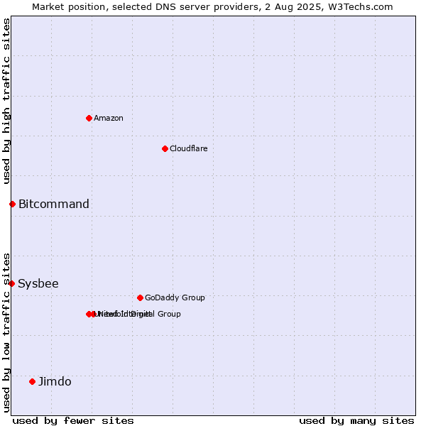 Market position of Jimdo vs. Bitcommand vs. Sysbee