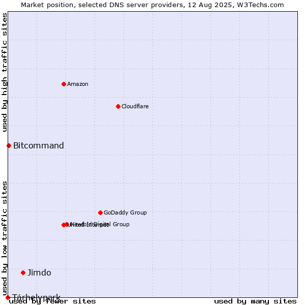 Market position of Jimdo vs. Tárhelypark vs. Bitcommand