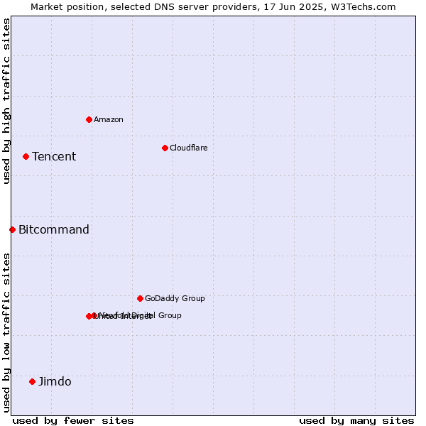 Market position of Jimdo vs. Tencent vs. Bitcommand