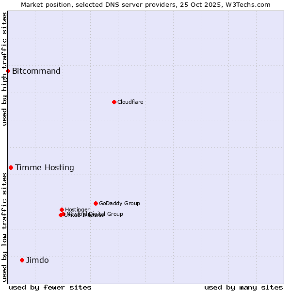 Market position of Jimdo vs. Timme Hosting vs. Bitcommand