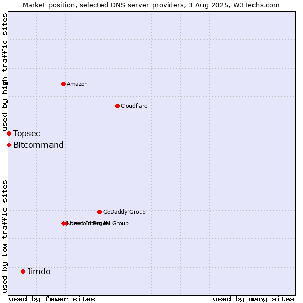 Market position of Jimdo vs. Topsec vs. Bitcommand