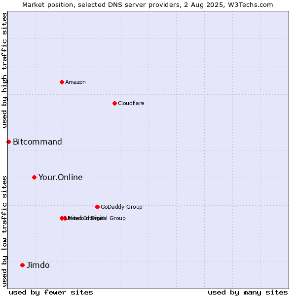 Market position of Your.Online vs. Jimdo vs. Bitcommand