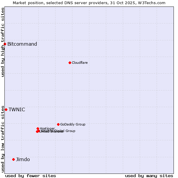 Market position of Jimdo vs. TWNIC vs. Bitcommand