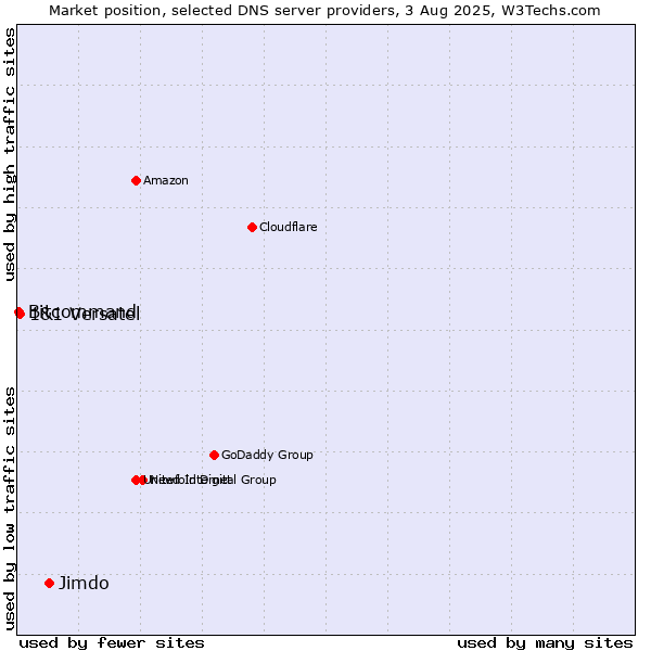 Market position of Jimdo vs. 1&1 Versatel vs. Bitcommand
