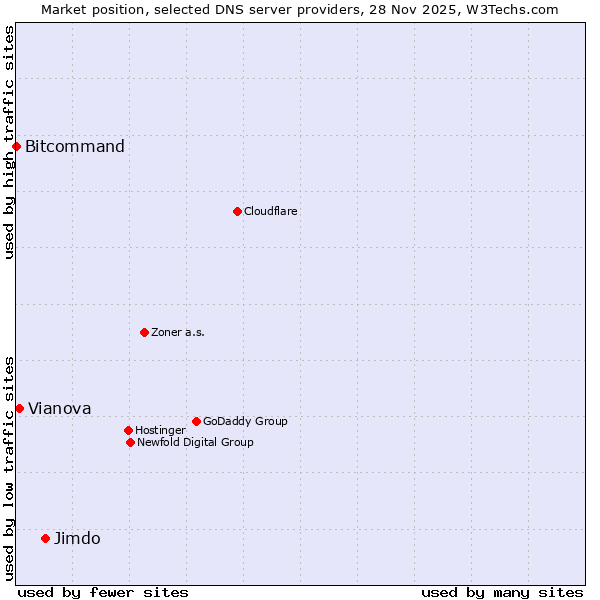 Market position of Jimdo vs. Vianova vs. Bitcommand
