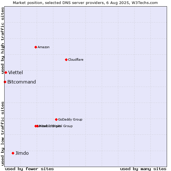 Market position of Jimdo vs. Viettel vs. Bitcommand