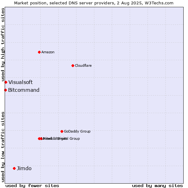 Market position of Jimdo vs. Visualsoft vs. Bitcommand